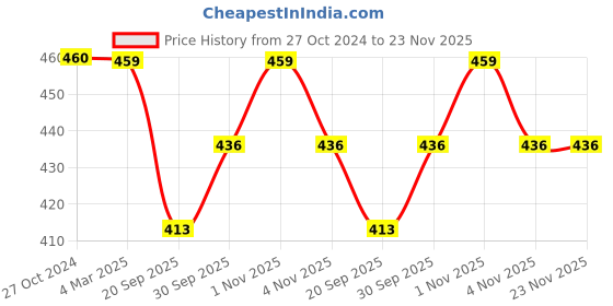 tatacliq.com Panash Silver Plated & AD Studded Adjustable Finger Ring panash Price History Graph from 27 Oct 2024 to 23 Nov 2025