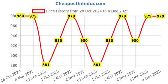 tatacliq.com Panash Silver Plated & Black Artificial Stone Studded Handcrafted Jewellery Set panash Price History Graph from 28 Oct 2024 to 4 Dec 2025
