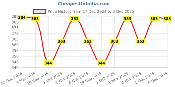 tatacliq.com Panash Silver Plated & Blue Enamelled Beaded Handcrafted Afghan Jewellery Set panash Price History Graph from 27 Dec 2024 to 5 Dec 2025