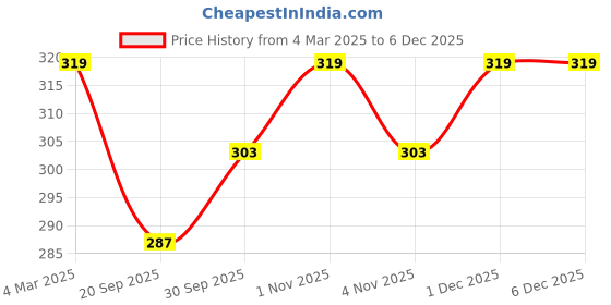 tatacliq.com Panash Silver Plated & Brown Contemporary Drop Earrings panash Price History Graph from 4 Mar 2025 to 5 Dec 2025