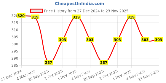tatacliq.com Panash Silver Plated & Gold Toned Circular Drop Earrings panash Price History Graph from 27 Dec 2024 to 23 Nov 2025