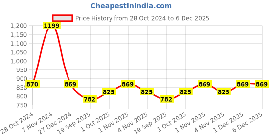 tatacliq.com Panash Silver Plated & Green Oxidized Stone Studded Jewellery Set panash Price History Graph from 28 Oct 2024 to 6 Dec 2025