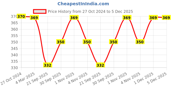tatacliq.com Panash Silver-Plated & Pink Oxidised Stud Earrings panash Price History Graph from 27 Oct 2024 to 5 Dec 2025