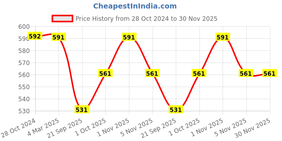 tatacliq.com Panash Silver Plated & Red Oxidized Stone Studded Jewellery Set panash Price History Graph from 28 Oct 2024 to 30 Nov 2025
