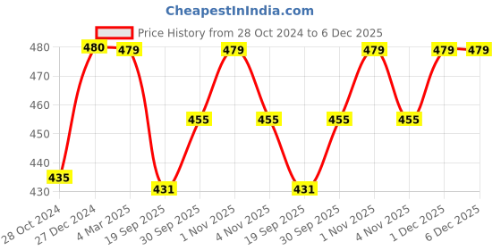tatacliq.com Panash Silver Plated Artificial Beads Jewellery Set panash Price History Graph from 28 Oct 2024 to 6 Dec 2025