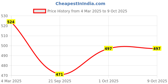 tatacliq.com Panash Silver Plated Artificial Stone Studded Jewellery Set panash Price History Graph from 4 Mar 2025 to 9 Oct 2025