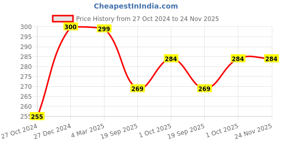 tatacliq.com Panash Silver Plated Bangle Style Bracelet panash Price History Graph from 27 Oct 2024 to 24 Nov 2025