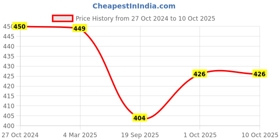tatacliq.com Panash Silver Plated Bangles Set of 12 panash Price History Graph from 27 Oct 2024 to 9 Oct 2025