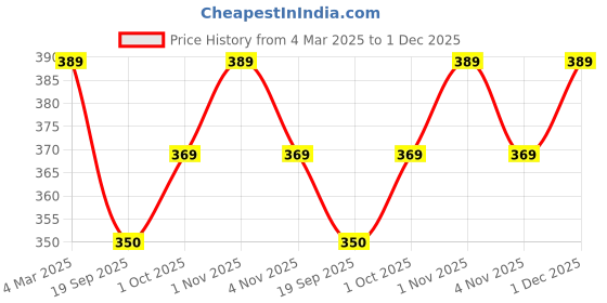 tatacliq.com Panash Silver Plated Black & Blue Beaded Evil Eye Handcrafted Anklets Set of 2 panash Price History Graph from 4 Mar 2025 to 1 Dec 2025