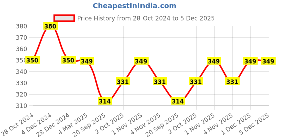 tatacliq.com Panash Silver Plated Circular Dangler Earrings panash Price History Graph from 28 Oct 2024 to 5 Dec 2025