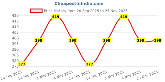 tatacliq.com Panash Silver Plated Circular Shaped Pendant panash Price History Graph from 20 Sep 2025 to 25 Nov 2025