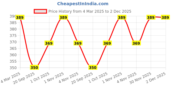 tatacliq.com Panash Silver Plated Ghungroo Black & Blue Beaded Evil Eye Handcrafted Anklets Set of 2 panash Price History Graph from 4 Mar 2025 to 1 Dec 2025