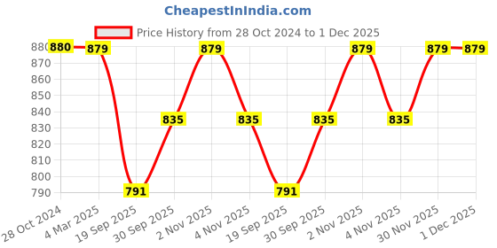tatacliq.com Panash Silver Plated Handcrafted Jewellery Set panash Price History Graph from 28 Oct 2024 to 30 Nov 2025