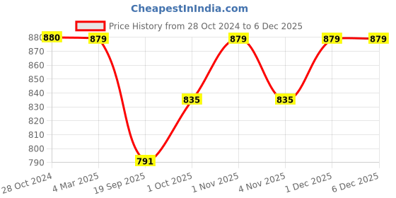 tatacliq.com Panash Silver Plated Handcrafted Jewellery Set panash Price History Graph from 28 Oct 2024 to 6 Dec 2025