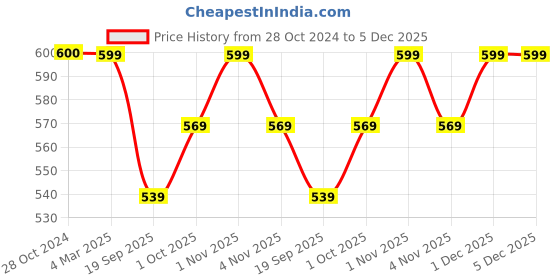 tatacliq.com Panash Silver Plated Jewellery Set panash Price History Graph from 28 Oct 2024 to 5 Dec 2025