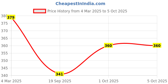 tatacliq.com Panash Silver Plated Oxidized Bangle panash Price History Graph from 4 Mar 2025 to 4 Oct 2025