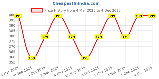 tatacliq.com Panash Silver Plated Oxidized Bangle panash Price History Graph from 4 Mar 2025 to 4 Dec 2025