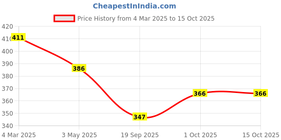tatacliq.com Panash Silver Plated Oxidized Bangles Set of 2 panash Price History Graph from 4 Mar 2025 to 15 Oct 2025
