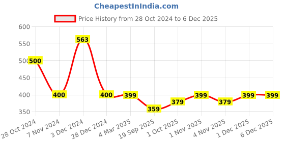 tatacliq.com Panash Silver Plated Oxidized Contemporary Drop Earrings panash Price History Graph from 28 Oct 2024 to 4 Dec 2025