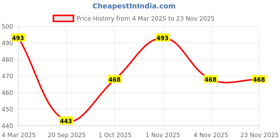 tatacliq.com Panash Silver Plated Oxidized Dangler Bangles Set of 2 panash Price History Graph from 4 Mar 2025 to 22 Nov 2025