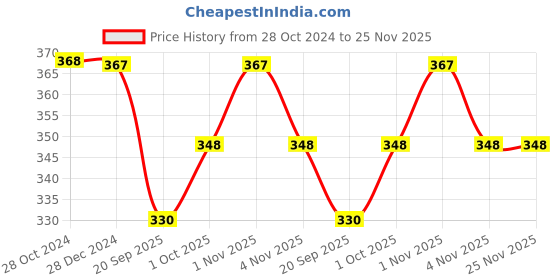 tatacliq.com Panash Silver Plated Oxidized Geometric Drop Earrings panash Price History Graph from 28 Oct 2024 to 25 Nov 2025