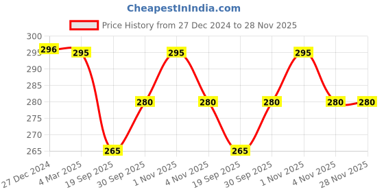 tatacliq.com Panash Silver Plated Peacock Shaped Drop Earrings panash Price History Graph from 27 Dec 2024 to 28 Nov 2025