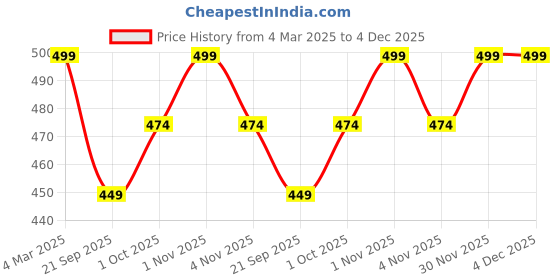 tatacliq.com Panash Silver Plated Red Stones & Pearl Accents Drop Earrings panash Price History Graph from 4 Mar 2025 to 4 Dec 2025