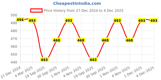 tatacliq.com Panash Silver Plated Solitaire AD Studded Adjustable Finger Ring panash Price History Graph from 27 Dec 2024 to 4 Dec 2025