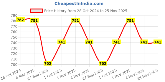tatacliq.com Panash Silver Plated Stone Studded & Beaded Jewellery Set panash Price History Graph from 28 Oct 2024 to 25 Nov 2025