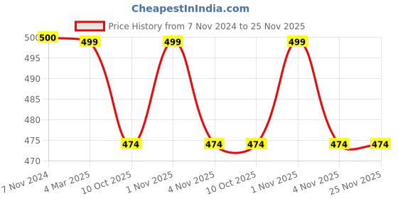 tatacliq.com Panash Silver Plated Stone Studded & Beaded Jewellery Set panash Price History Graph from 7 Nov 2024 to 25 Nov 2025