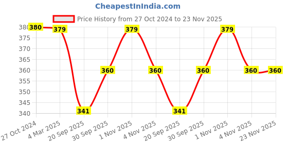 tatacliq.com Panash Silver Plated Stone Studded Finger Ring panash Price History Graph from 27 Oct 2024 to 23 Nov 2025