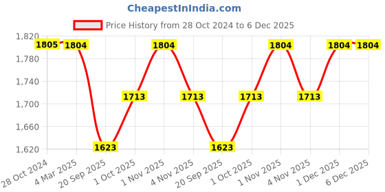 tatacliq.com Panash Silver Plated Stone Studded Jewellery Set panash Price History Graph from 28 Oct 2024 to 5 Dec 2025