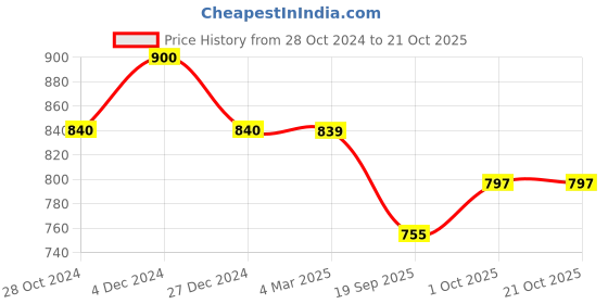 tatacliq.com Panash Silver Plated Stones Studded & Beaded Jewellery Set panash Price History Graph from 28 Oct 2024 to 19 Oct 2025