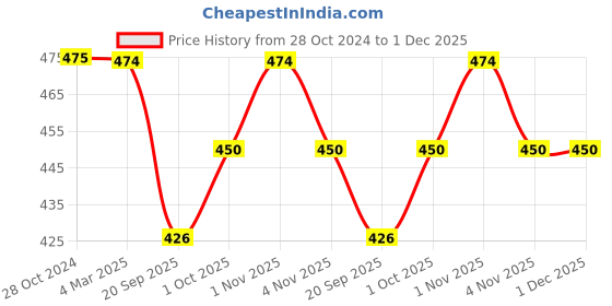 tatacliq.com Panash Silver Plated Teardrop Shaped Stud Earrings panash Price History Graph from 28 Oct 2024 to 1 Dec 2025