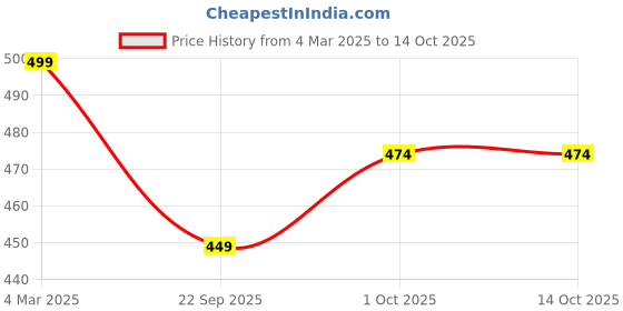 tatacliq.com Panash Silver Plated Traditional Oxidized Dangler Bangles Set of 2 panash Price History Graph from 4 Mar 2025 to 14 Oct 2025
