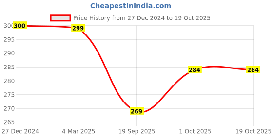 tatacliq.com Panash Silver Tone Oxidized Adjustable Finger Ring panash Price History Graph from 27 Dec 2024 to 17 Oct 2025