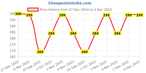 tatacliq.com Panash Silver Toned Oxidized Adjustable Finger Ring panash Price History Graph from 27 Dec 2024 to 4 Dec 2025