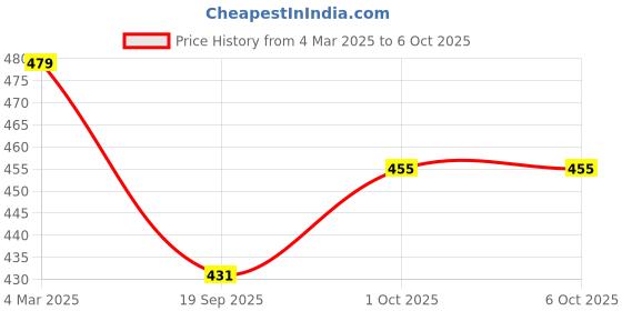 tatacliq.com Panash Silver Toned Oxidized Bangles Set of 2 panash Price History Graph from 4 Mar 2025 to 6 Oct 2025