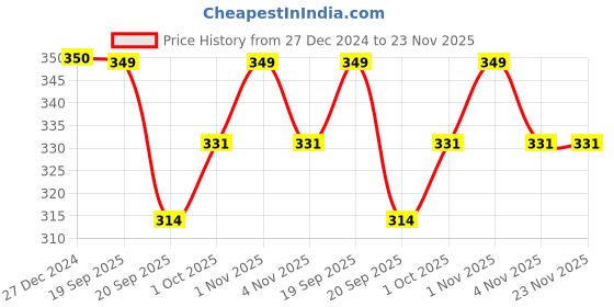 tatacliq.com Panash Silver Toned Oxidized Beaded Anklet panash Price History Graph from 27 Dec 2024 to 23 Nov 2025