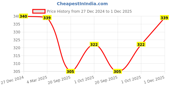 tatacliq.com Panash Silver Toned Oxidized Bird Shaped Adjustable Finger Ring panash Price History Graph from 27 Dec 2024 to 30 Nov 2025