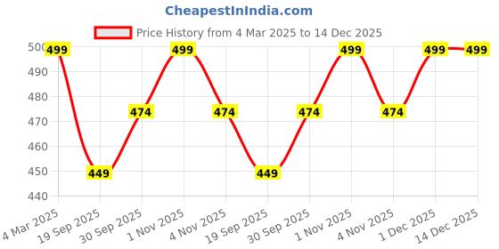tatacliq.com Panash Silver Toned Oxidized Black Beads Necklace panash Price History Graph from 4 Mar 2025 to 14 Dec 2025