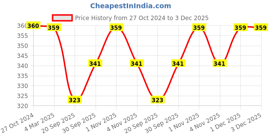 tatacliq.com Panash Silver-Toned Oxidized Circular Stud Earrings panash Price History Graph from 27 Oct 2024 to 3 Dec 2025