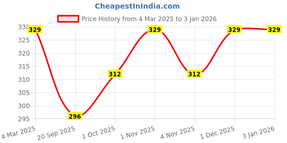tatacliq.com Panash Silver Toned Oxidized Contemporary Drop Earrings panash Price History Graph from 4 Mar 2025 to 3 Jan 2026
