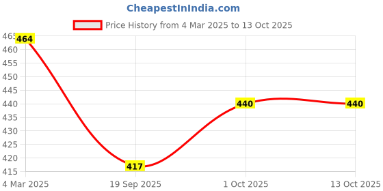 tatacliq.com Panash Silver Toned Oxidized Peacock Shaped Bangles Set of 2 panash Price History Graph from 4 Mar 2025 to 13 Oct 2025