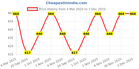 tatacliq.com Panash Silver Toned Oxidized Square Shaped Bangles Set of 2 panash Price History Graph from 4 Mar 2025 to 3 Dec 2025
