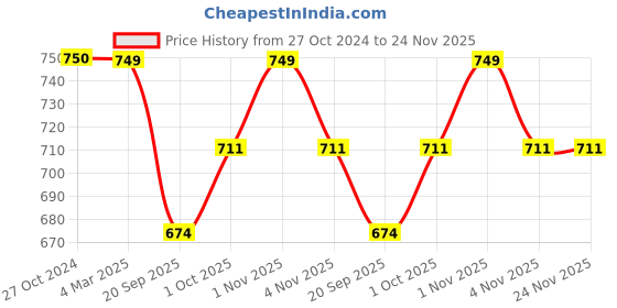 tatacliq.com Panash Solitaire Cubic Zirconia Rhodium Plated Bangle Style Bracelet panash Price History Graph from 27 Oct 2024 to 24 Nov 2025