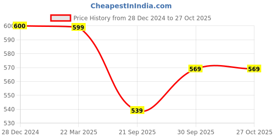 tatacliq.com Panash Stone Studded Embellished Claw Clip panash Price History Graph from 28 Dec 2024 to 27 Oct 2025