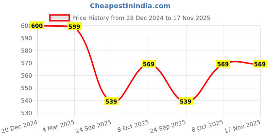 tatacliq.com Panash Stone Studded Embellished Tic Tac Hair Clip panash Price History Graph from 28 Dec 2024 to 17 Nov 2025
