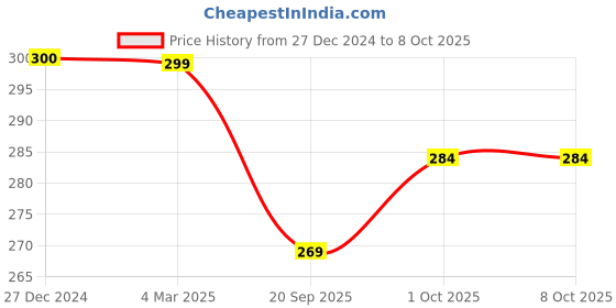 tatacliq.com Panash Thread Drawstring Anklet panash Price History Graph from 27 Dec 2024 to 7 Oct 2025