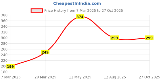 tatacliq.com Panash Ubtan Noor Face Mask - 100 gm panash Price History Graph from 7 Mar 2025 to 27 Oct 2025